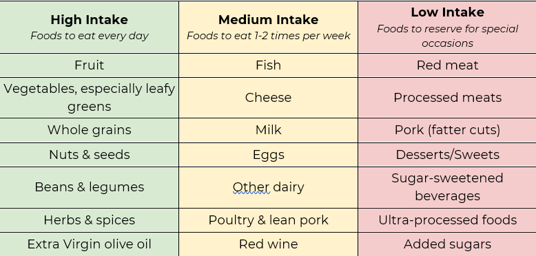 The Diet of the Decade