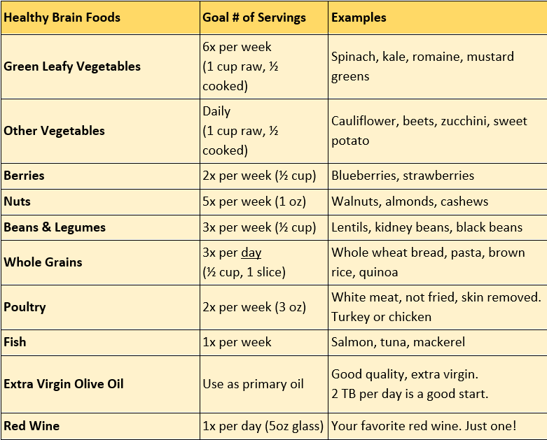 What is the MIND Diet?