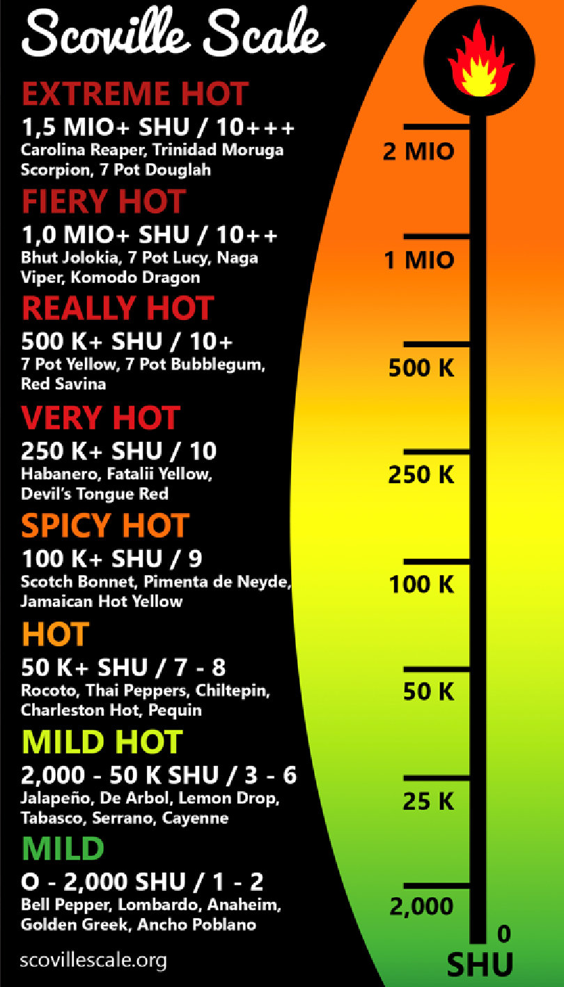 Hot Ones Scoville Chart